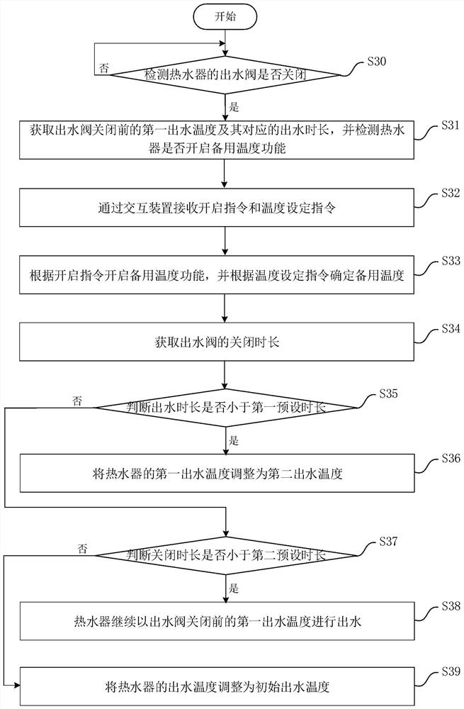 Water heater outlet temperature control method, device, water heater and storage medium