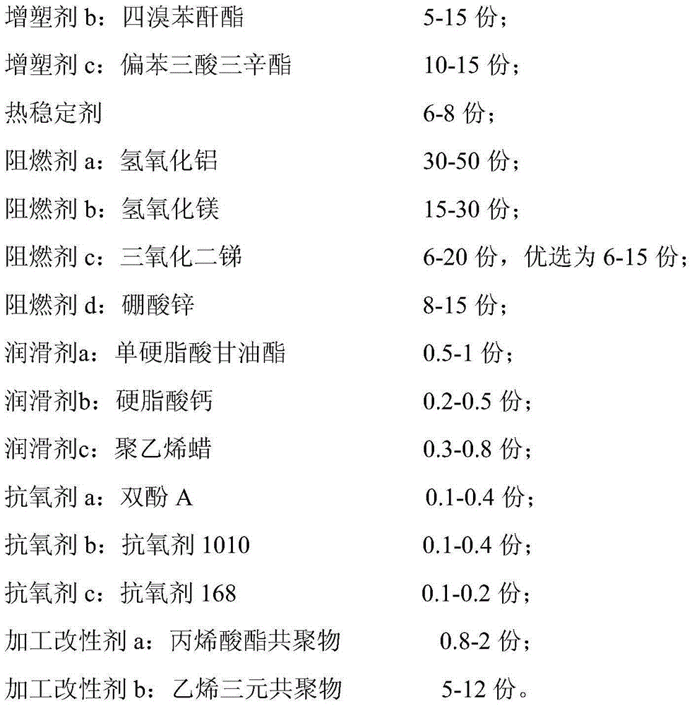 Environment-friendly, CMR-grade and high-flame-retardance PVC (Polyvinyl Chloride) sheath material, and preparation method and use of sheath material