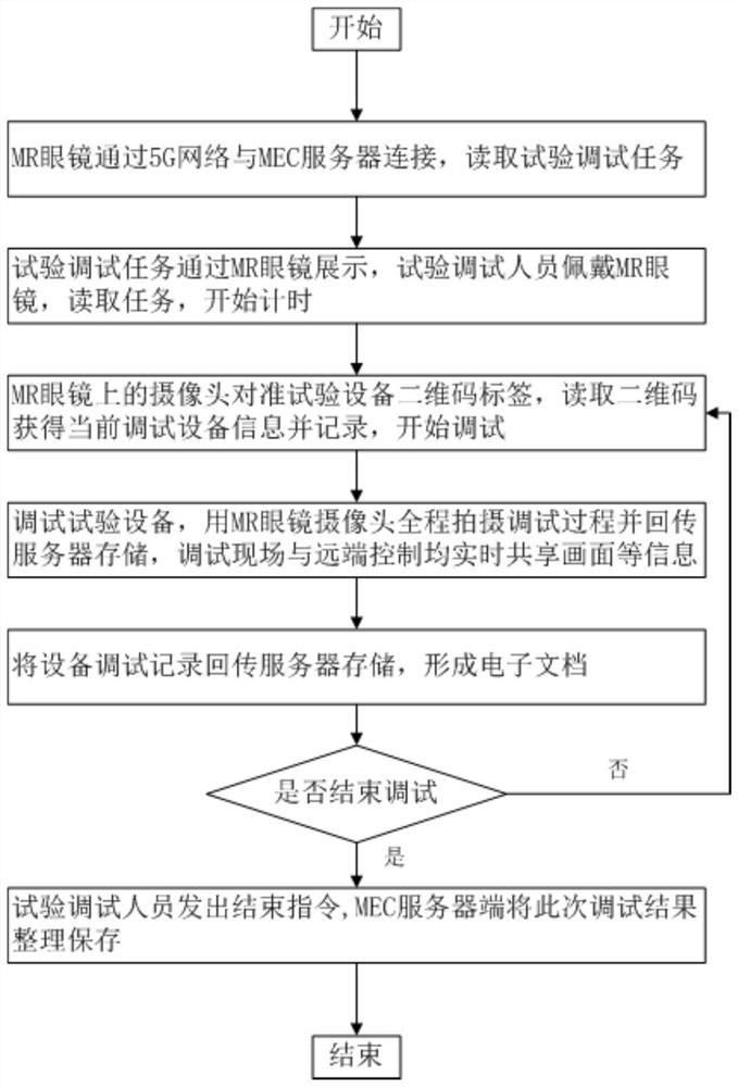 Aircraft strength test debugging method and system