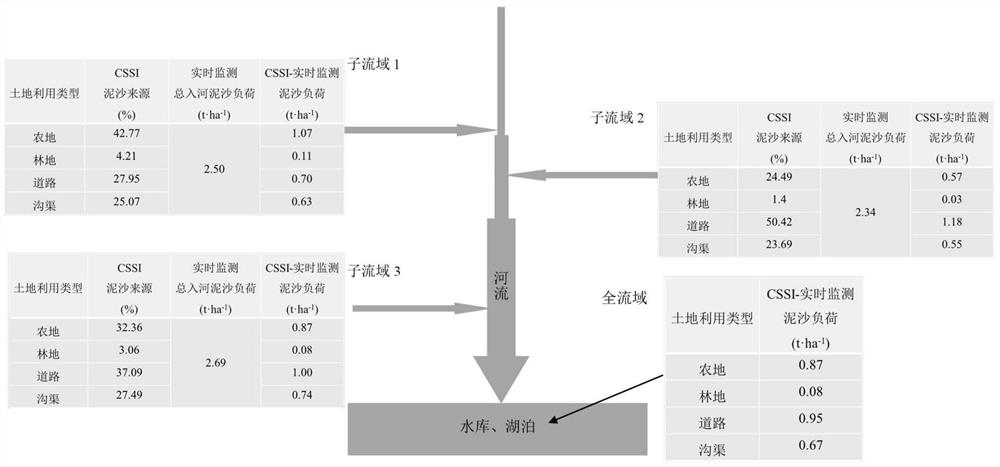 CSSI traceability and real-time monitoring-based drainage basin river-entering sediment source load identification method