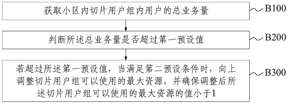 Parameter configuration method, device, equipment and product of 5G NR system