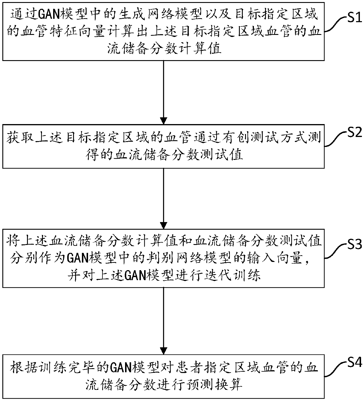 Method, device, equipment and medium for predicting FFR (Fractional Flow Reserve) based on GAN, and medium