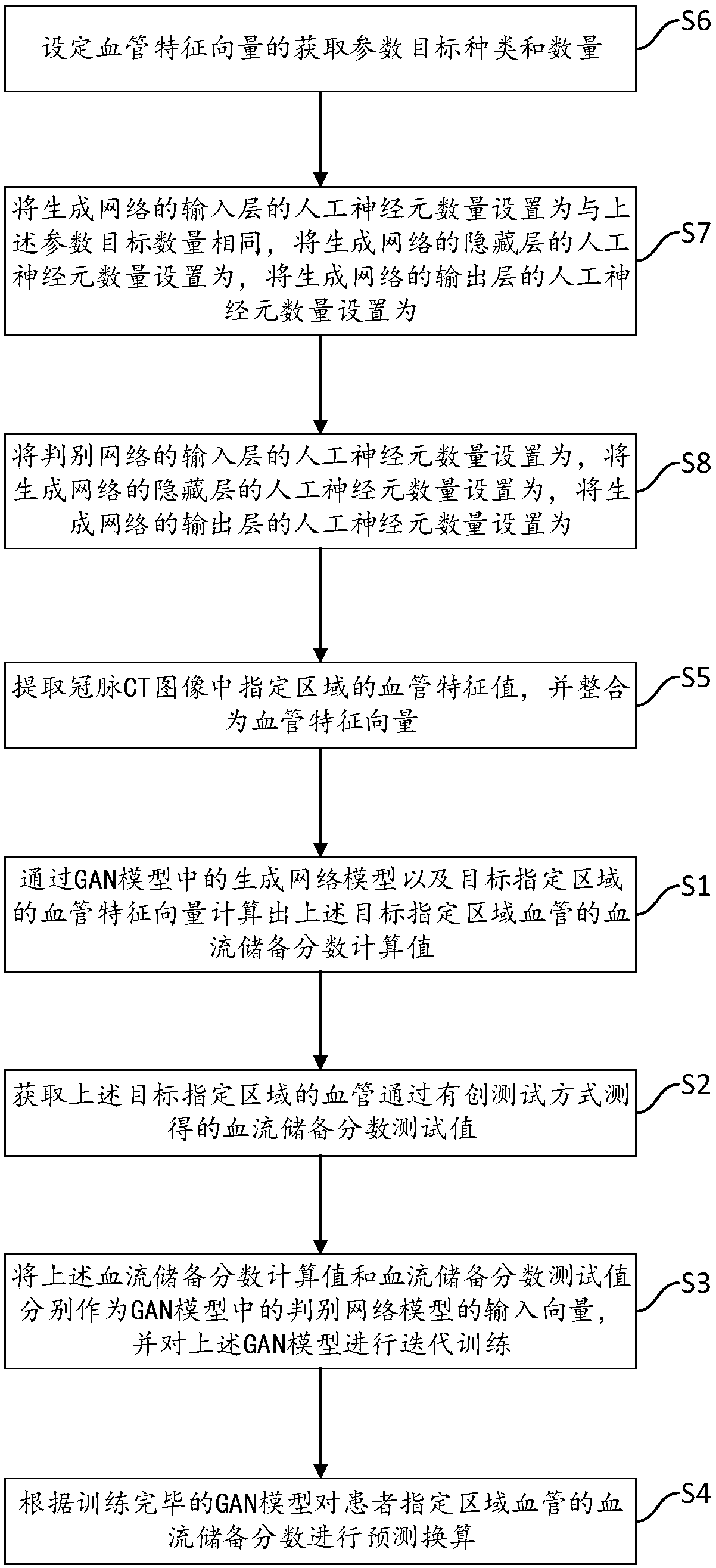 Method, device, equipment and medium for predicting FFR (Fractional Flow Reserve) based on GAN, and medium