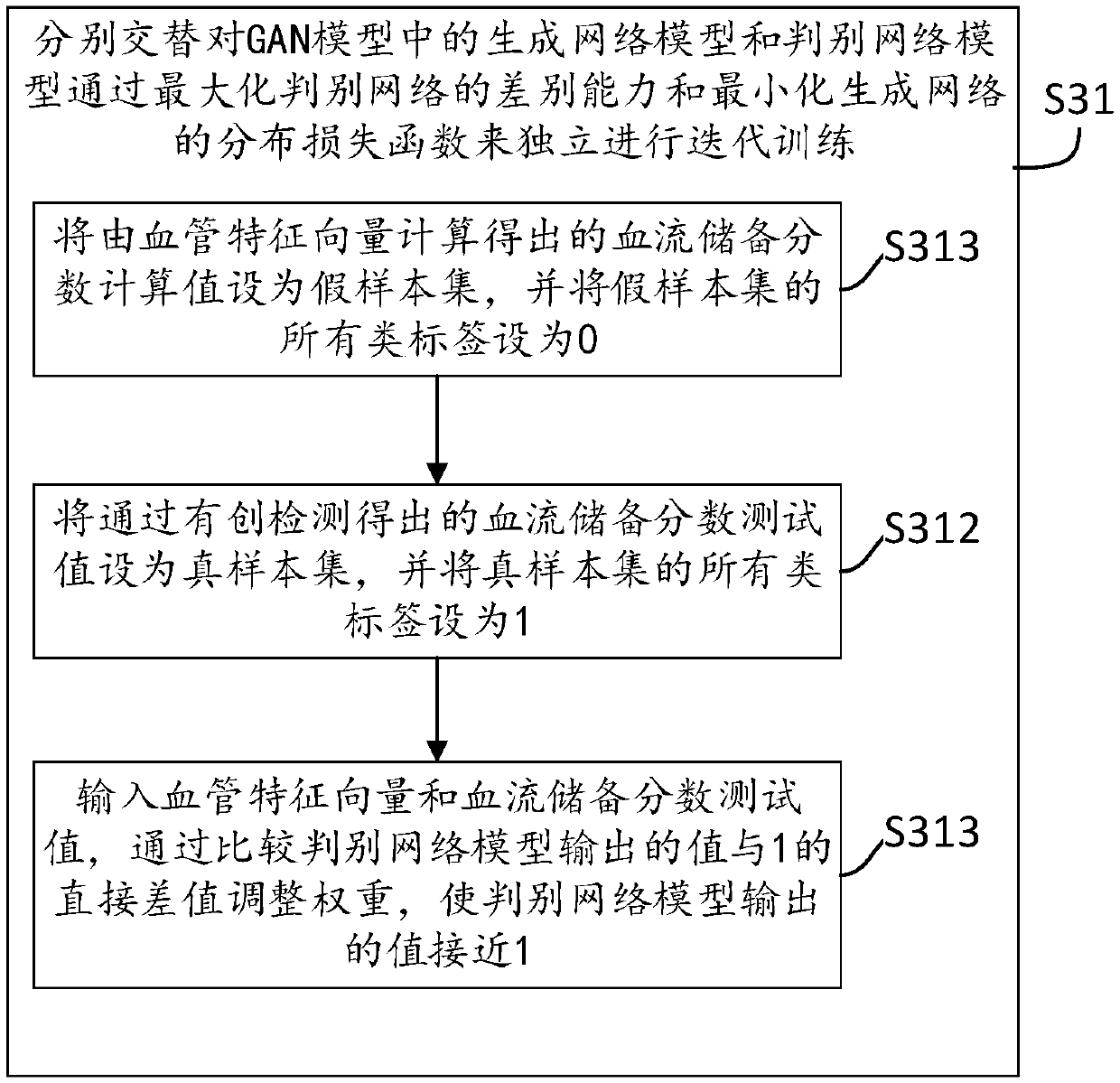 Method, device, equipment and medium for predicting FFR (Fractional Flow Reserve) based on GAN, and medium