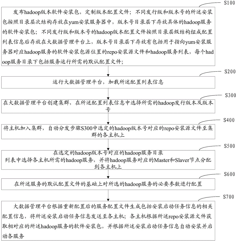 Method and device for automatic installation and deployment of hadoop platform