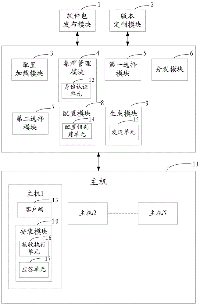 Method and device for automatic installation and deployment of hadoop platform