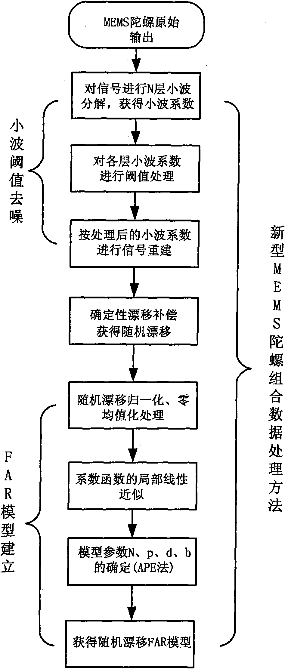 MEMS (Micro Electronic Mechanical System) gyro data processing method based on wavelet threshold de-noising and FAR (Finite Automaton Recognizable) model