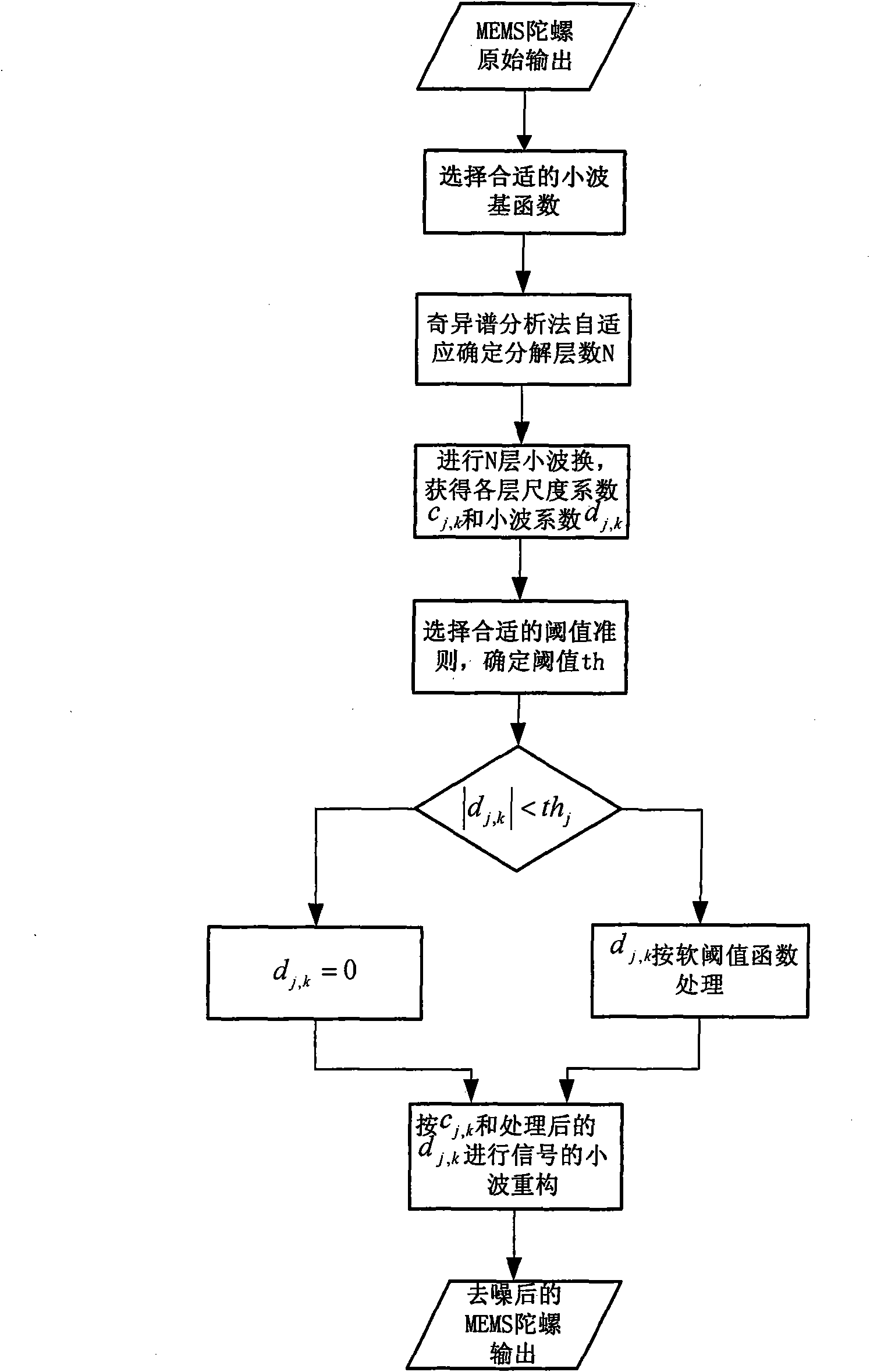 MEMS (Micro Electronic Mechanical System) gyro data processing method based on wavelet threshold de-noising and FAR (Finite Automaton Recognizable) model