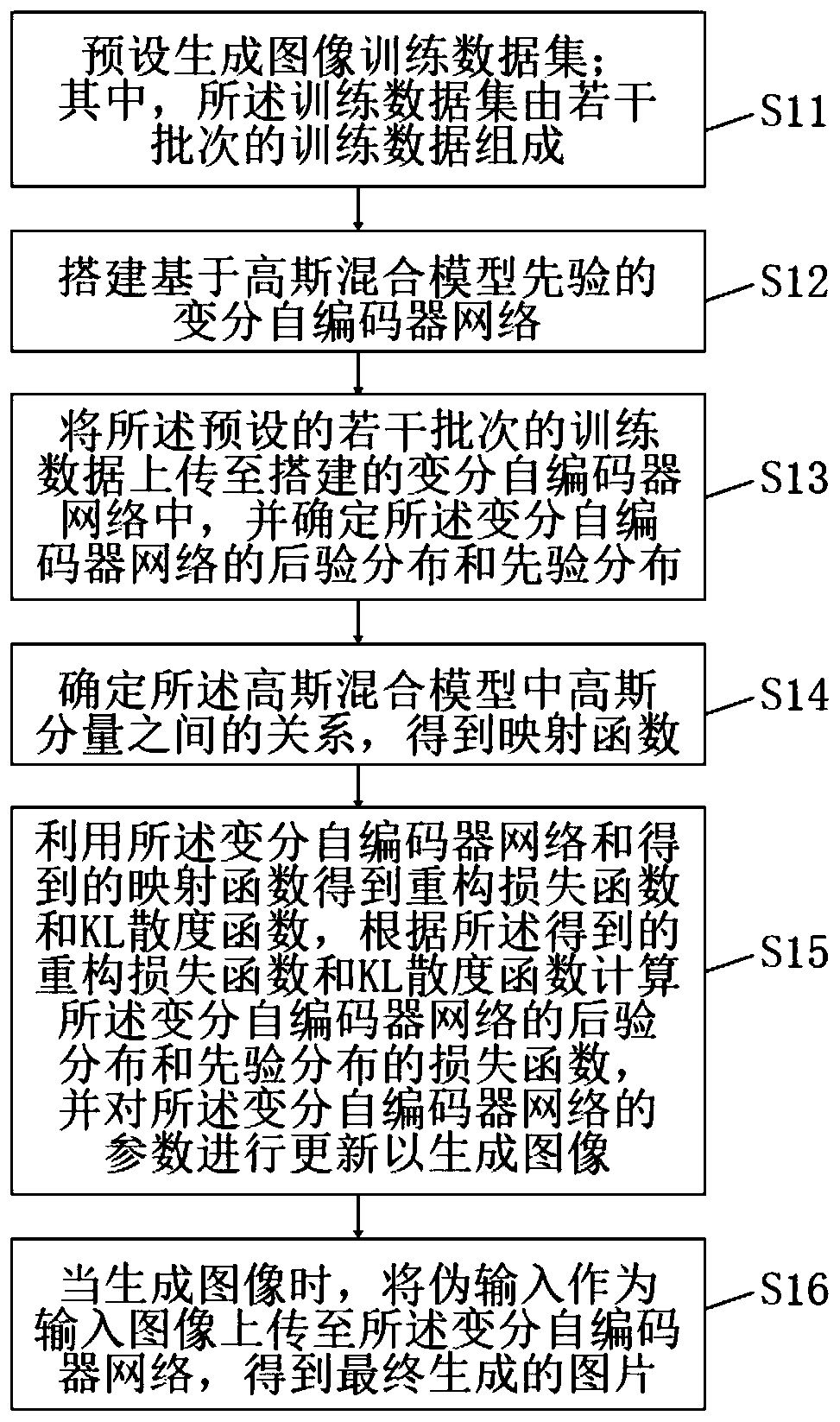 Image generation method based on Gaussian mixture model prior variation auto-encoder