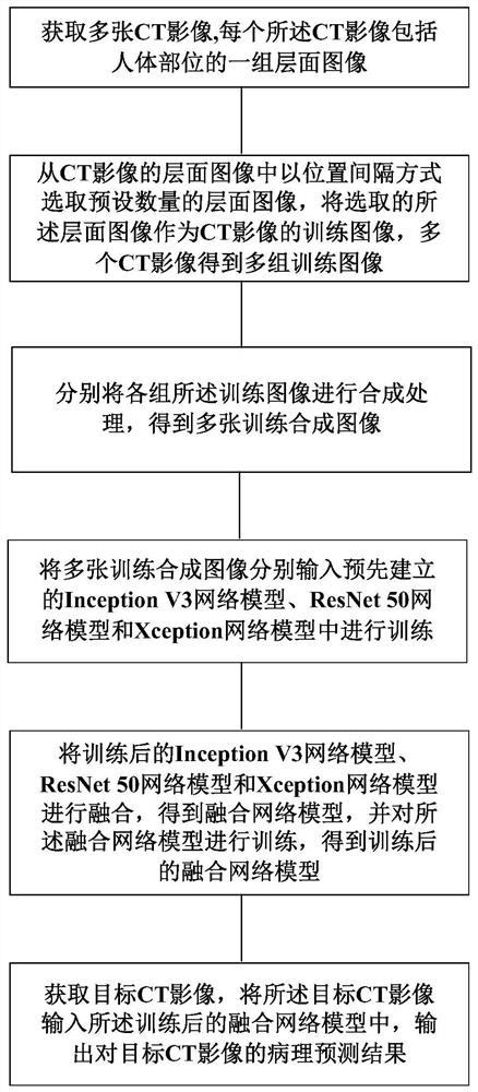 A CT image data processing method, device and storage medium