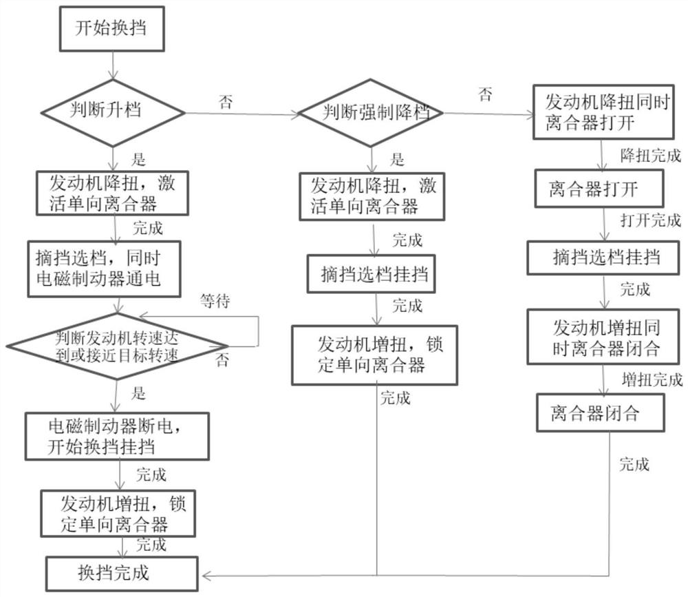 AMT gearbox gear shifting control system and control method