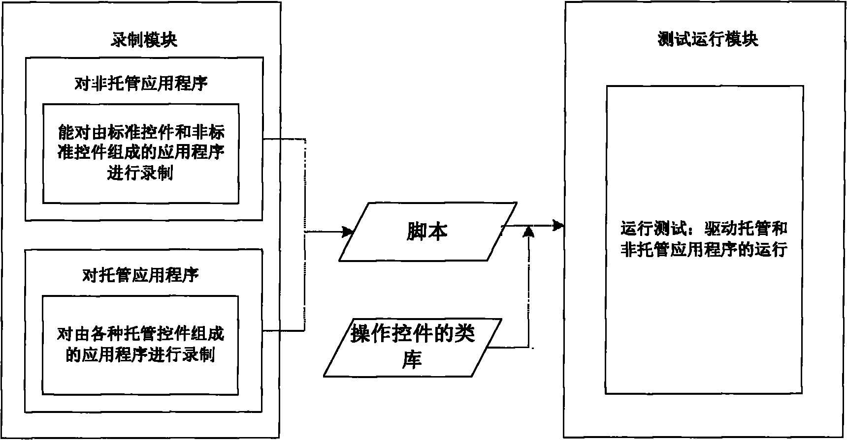 Complex control testing system in windows environment