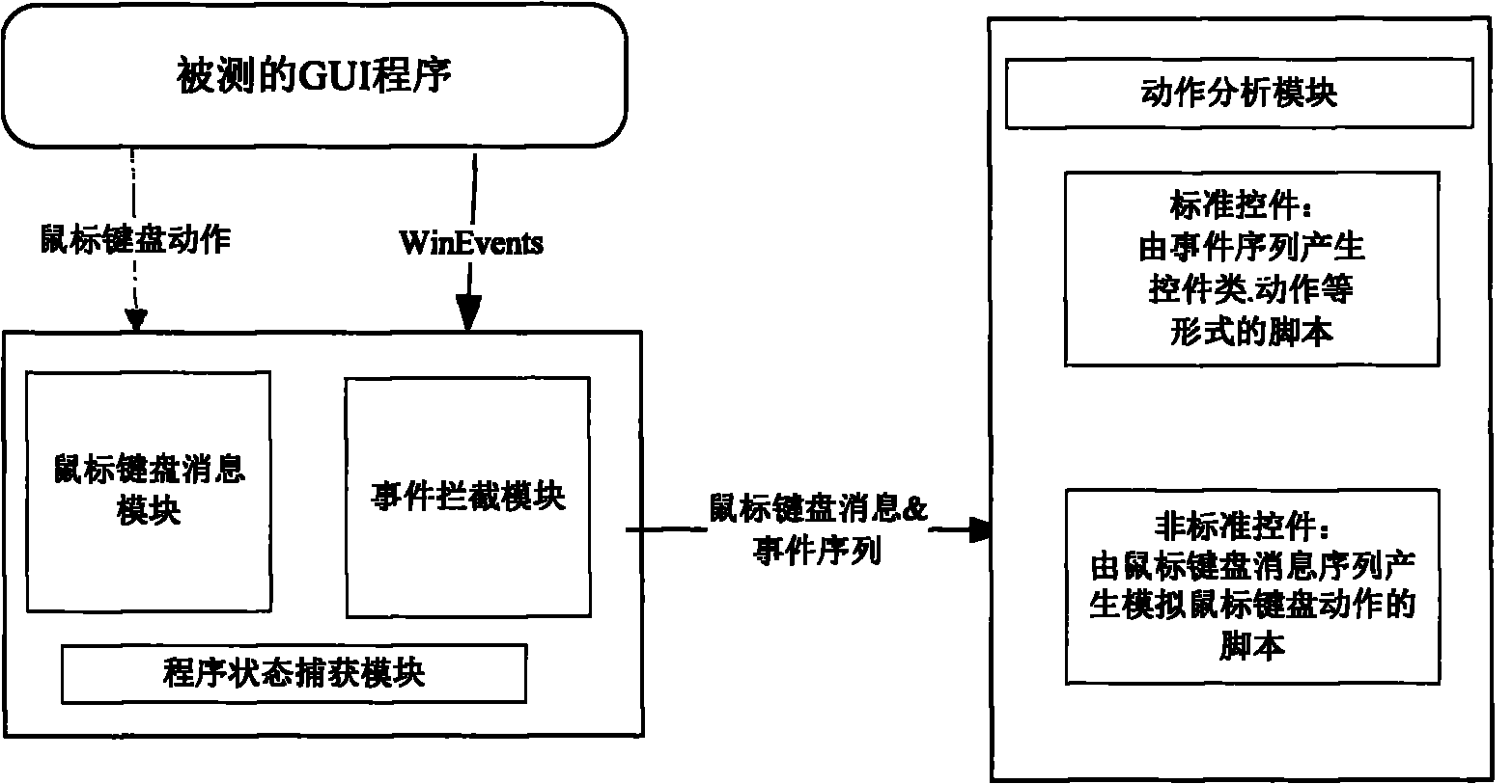 Complex control testing system in windows environment