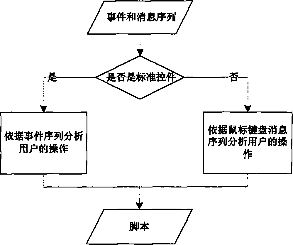 Complex control testing system in windows environment