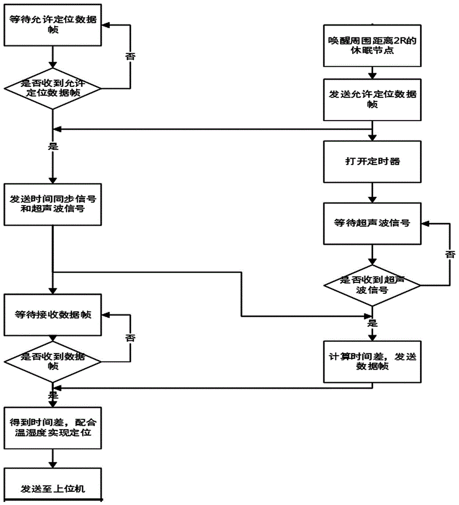 Ultrasonic wave indoor quick positioning system and method capable of remote monitoring