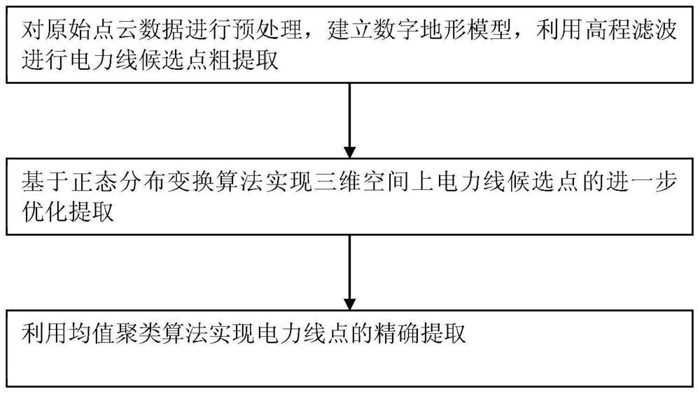 Lidar point cloud power line classification method based on normal distribution and clustering