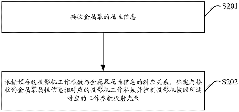 Image quality adjustment method and adjustment device for high light efficiency 3D system