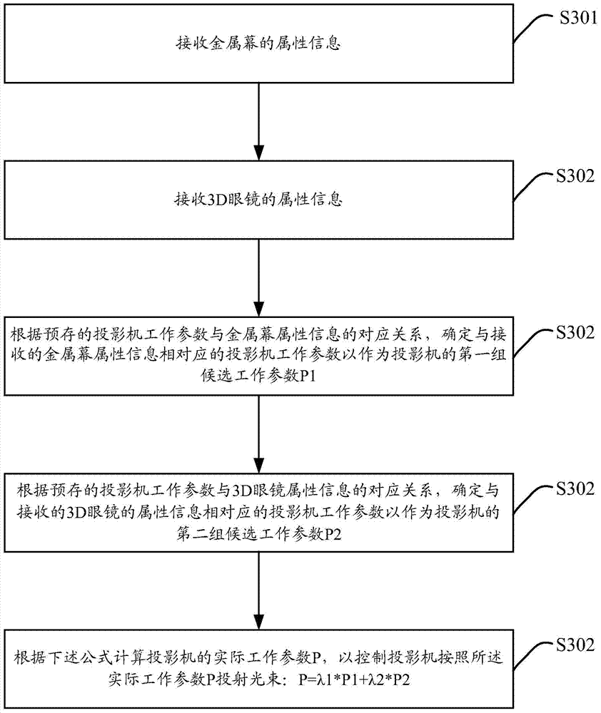 Image quality adjustment method and adjustment device for high light efficiency 3D system