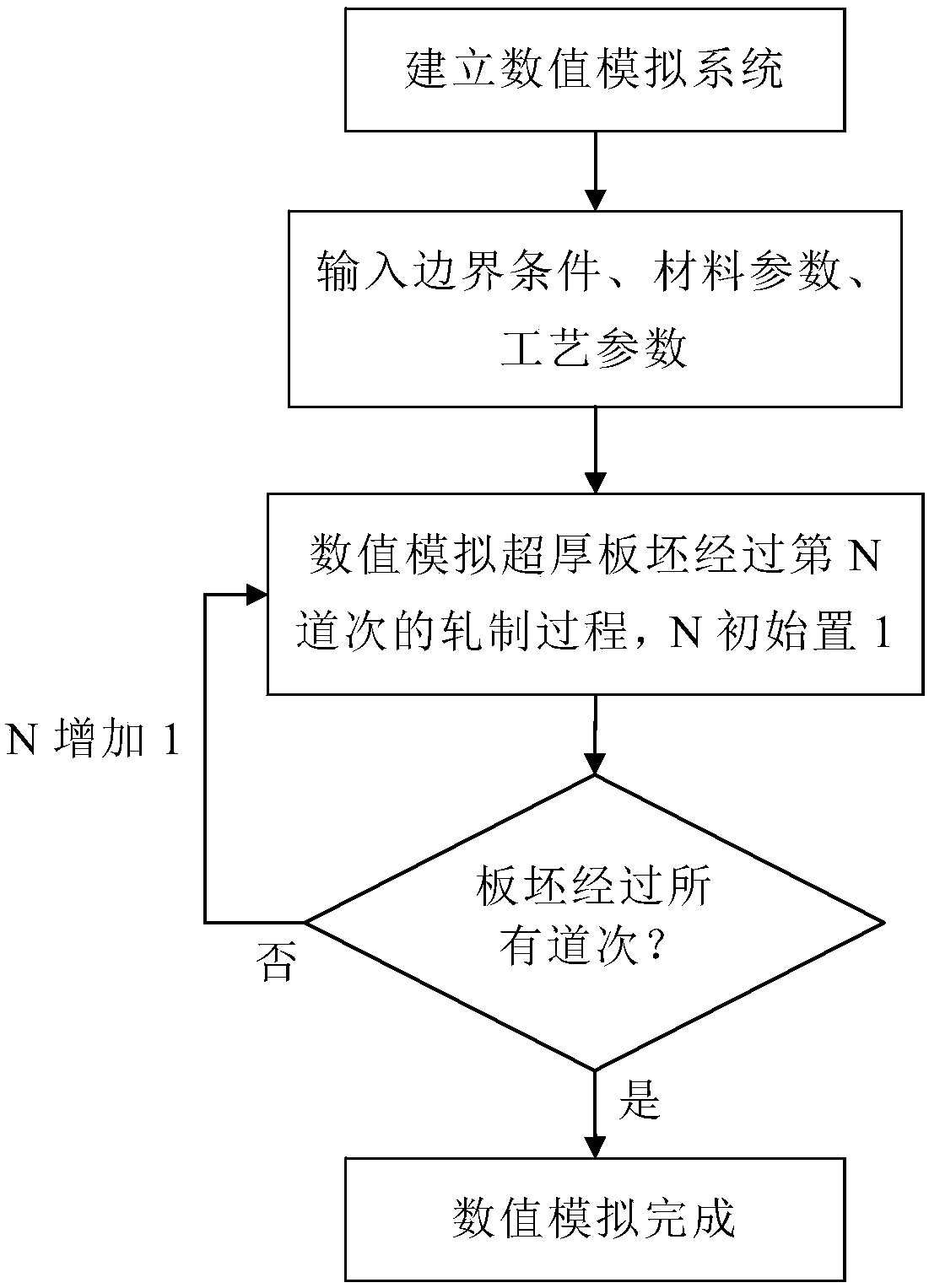 Numerical simulation method for multi-pass rolling process of ultra-thick plate blank