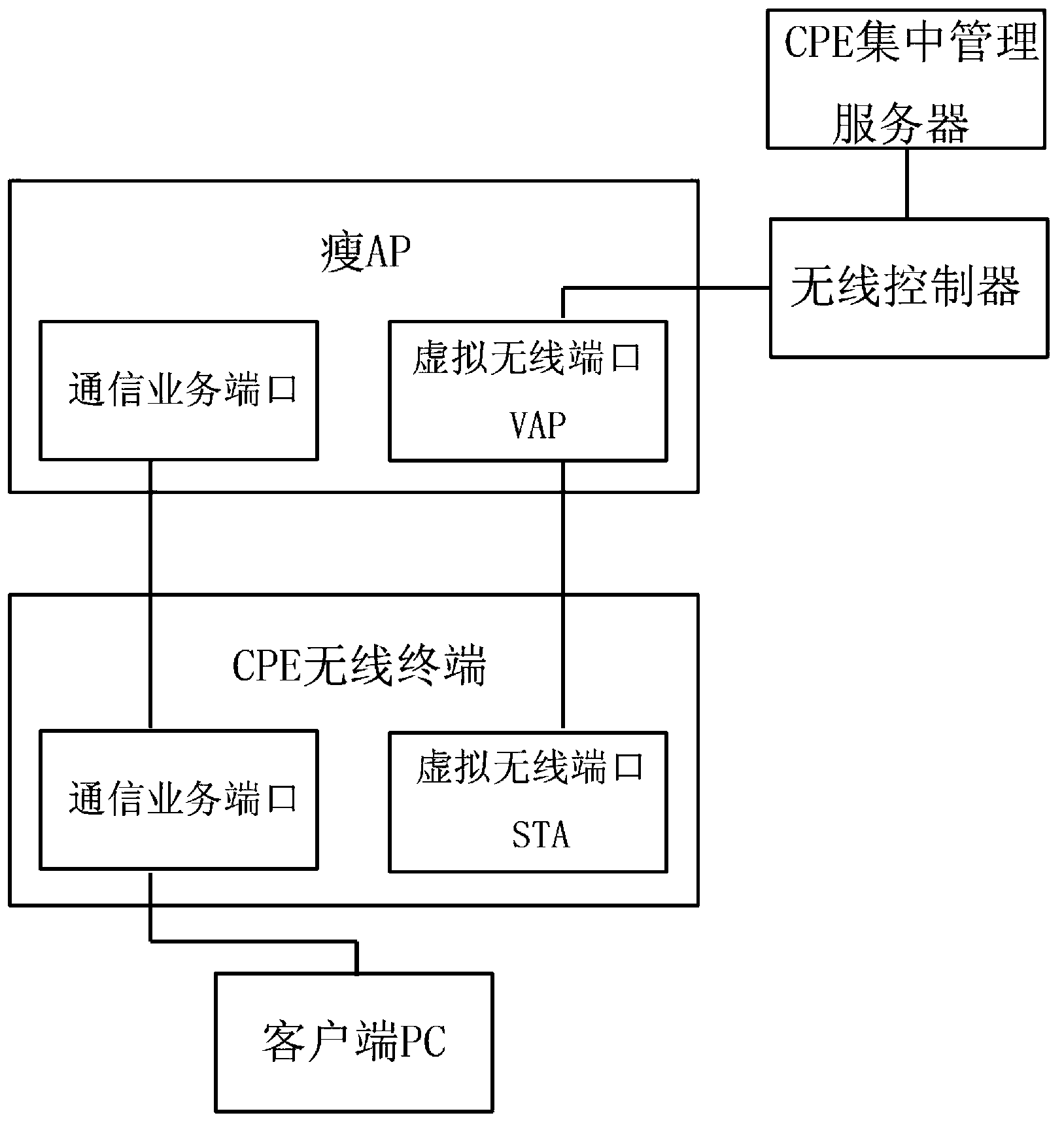 Remote-management method of central processing element (CPE) wireless terminal