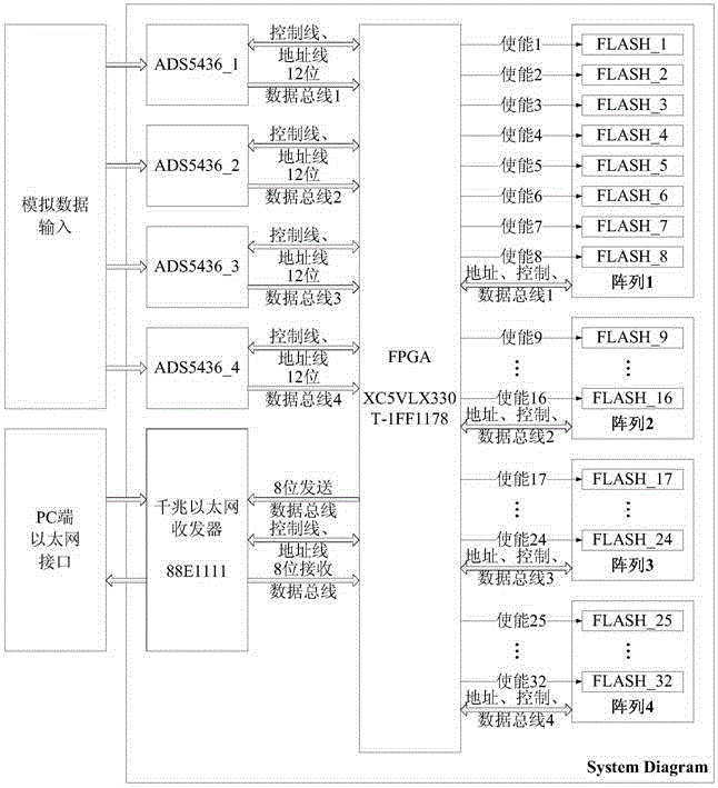 Four-channel high-capacity waveform storage system and construction method thereof