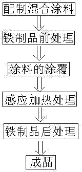 Preparation method of zinc-nickel coating for ironwork