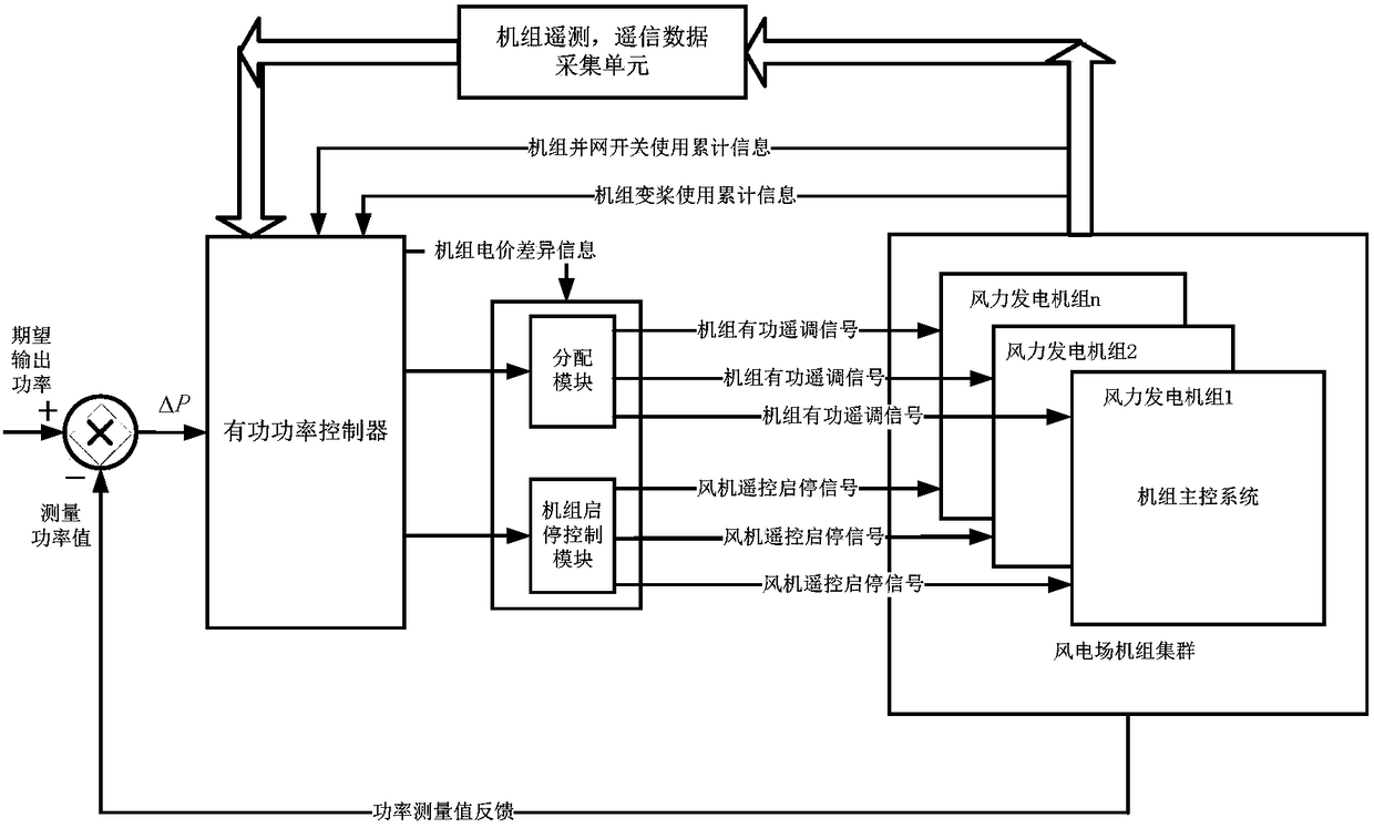 A method and system for adjusting active power based on wind farm economy