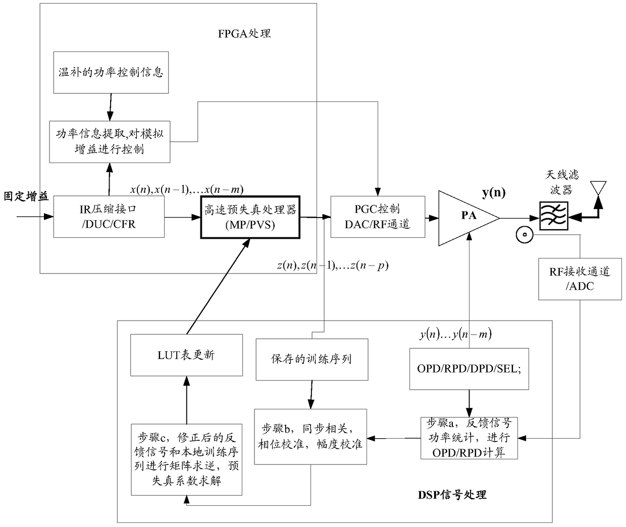 A method and device for RRU adaptive power adjustment