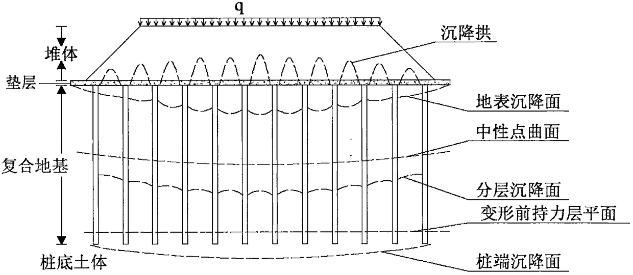 A pile bearing variable stiffness reinforced cushion composite foundation and its construction method