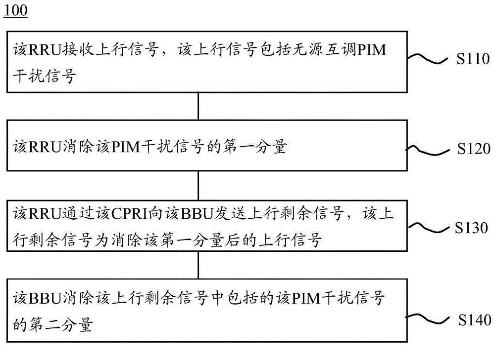 Method for eliminating passive intermodulation interference signal in communication system and network side equipment