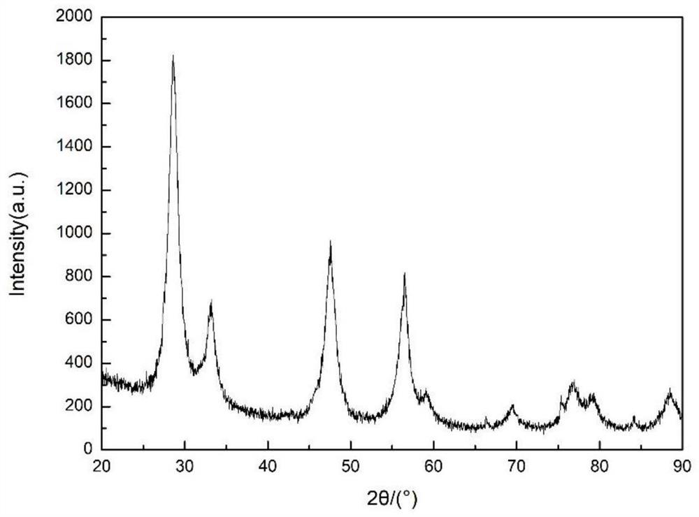 Preparation method of cerium oxide with specific mixed valence state