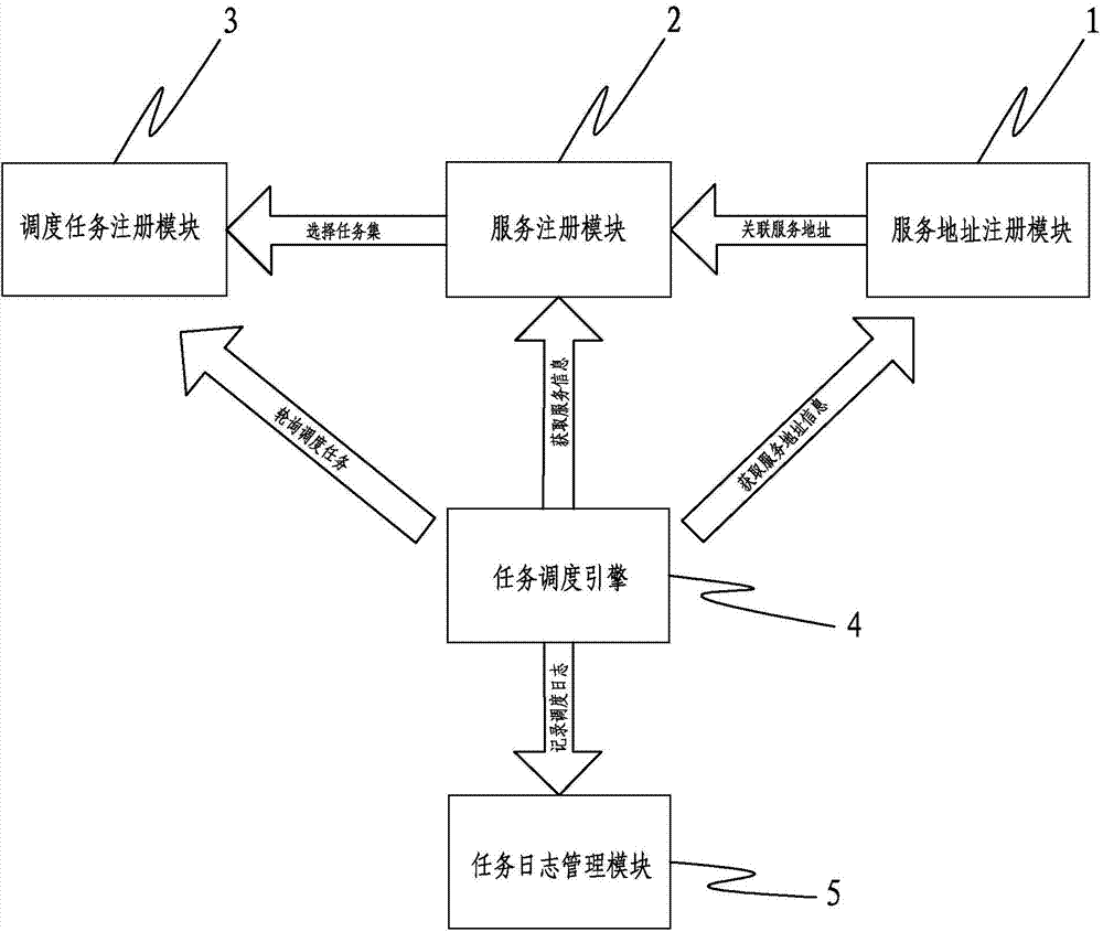 WEBSERVICE based service dispatching system and method