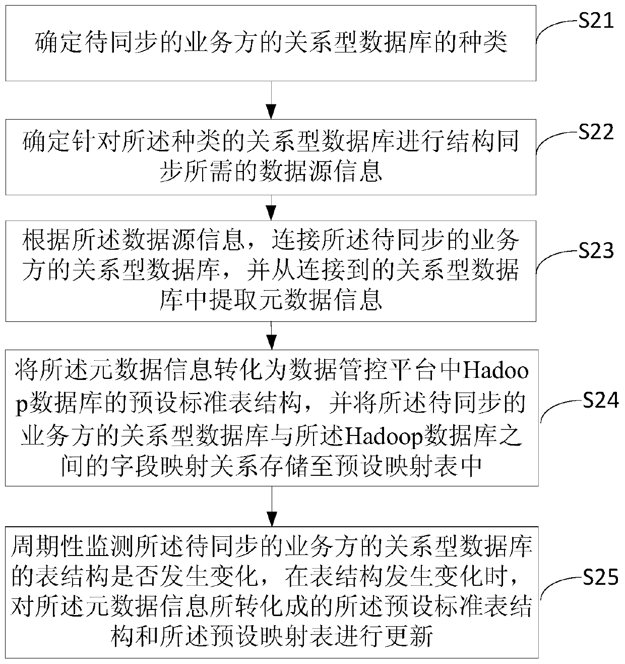 Structure synchronization method and device from relational database to Hadoop database