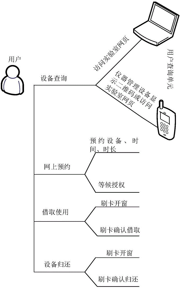 All-weather window laboratory instrument management system and method