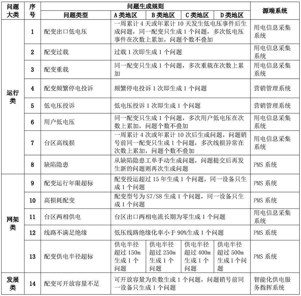 10kV transformer area project establishment decision quantification method and system