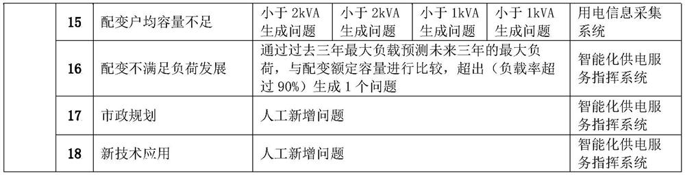 10kV transformer area project establishment decision quantification method and system