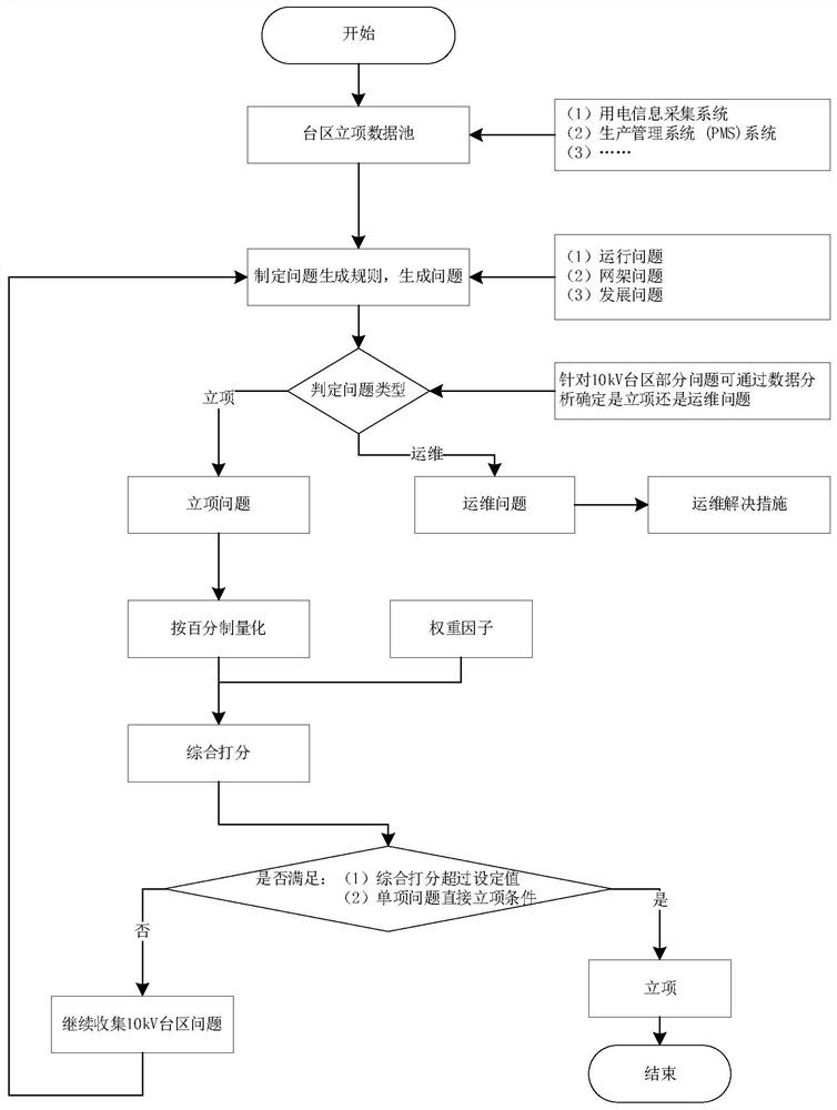 10kV transformer area project establishment decision quantification method and system