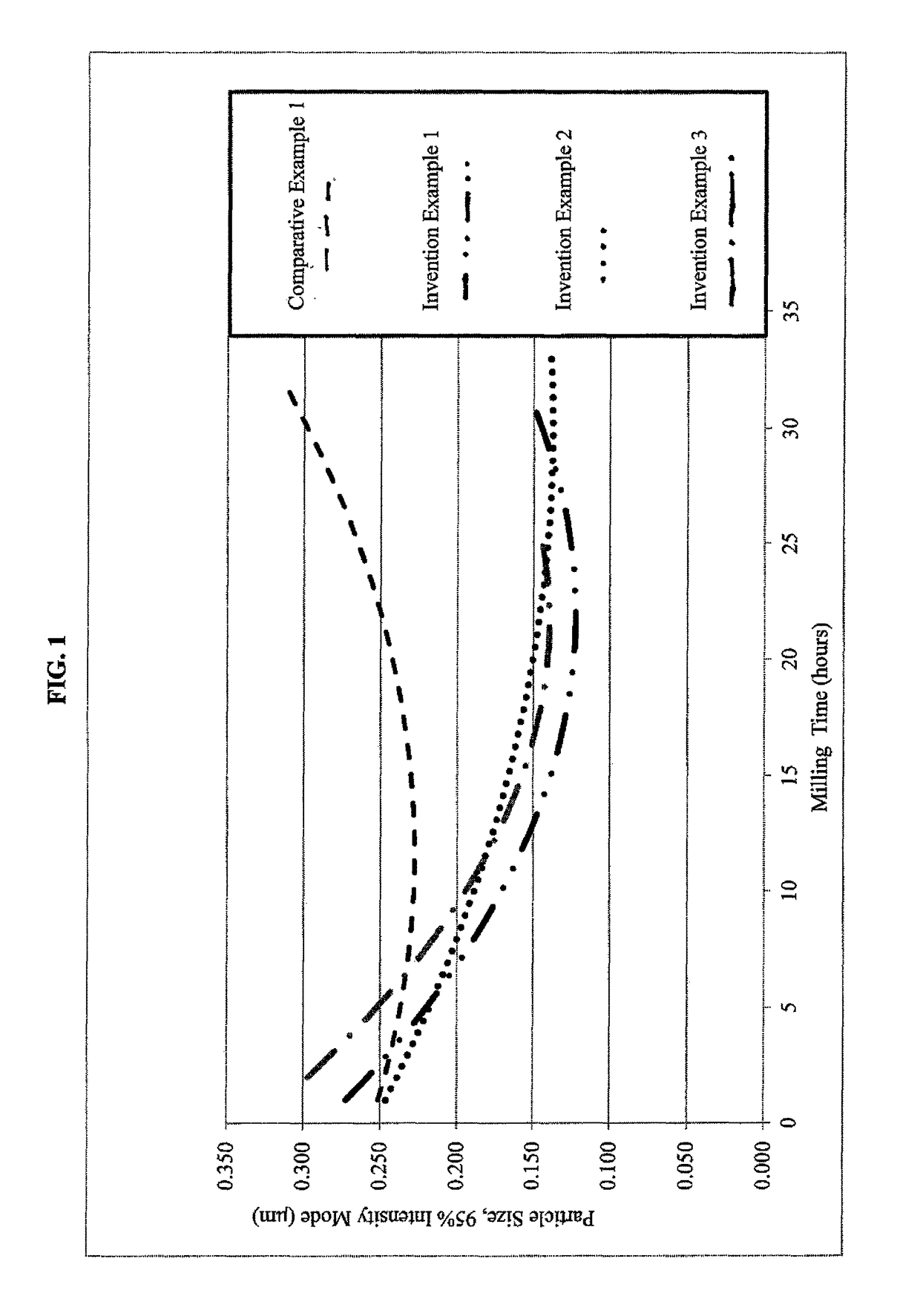 Preparation of aqueous green dispersions