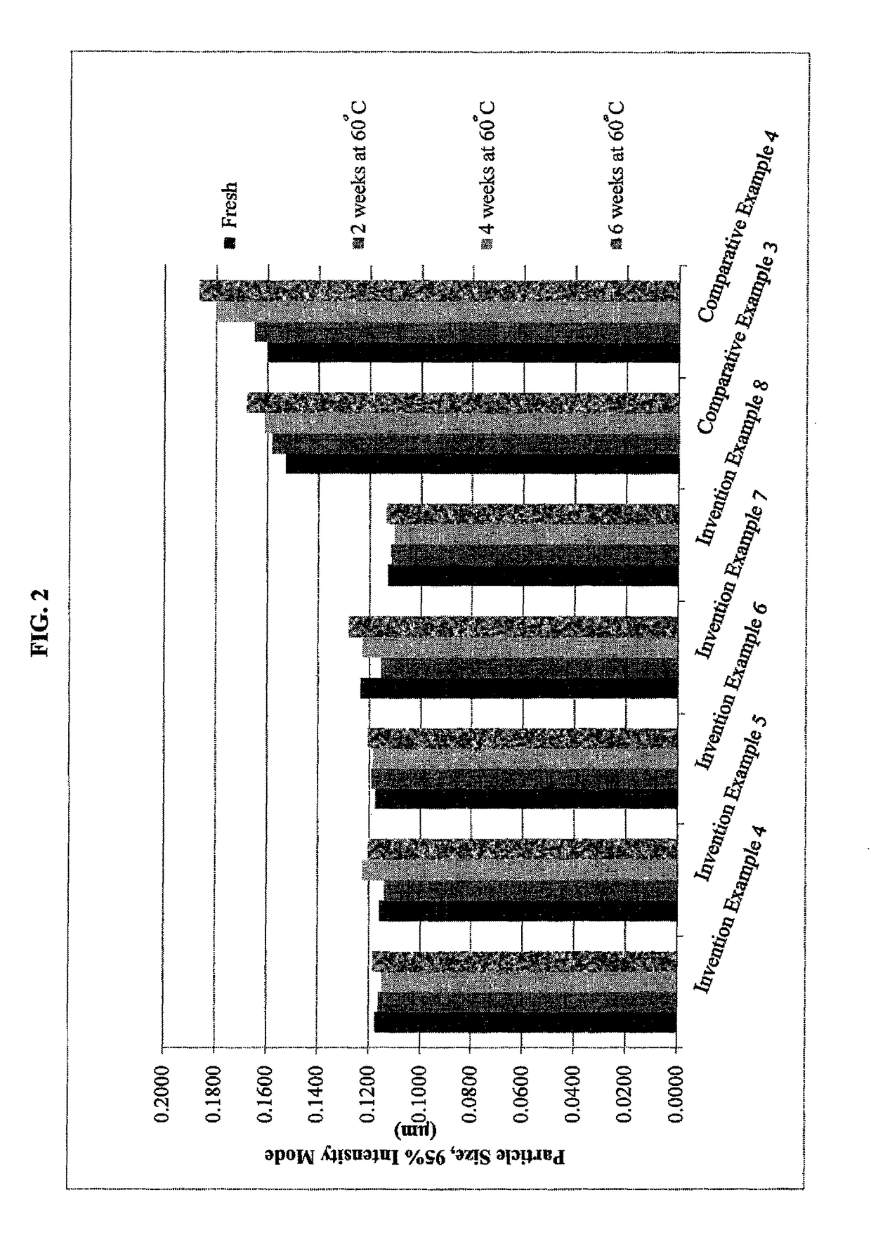 Preparation of aqueous green dispersions