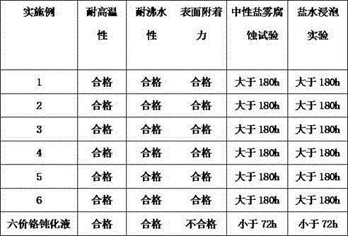 Substituted chromic acid passivation environmental protection process