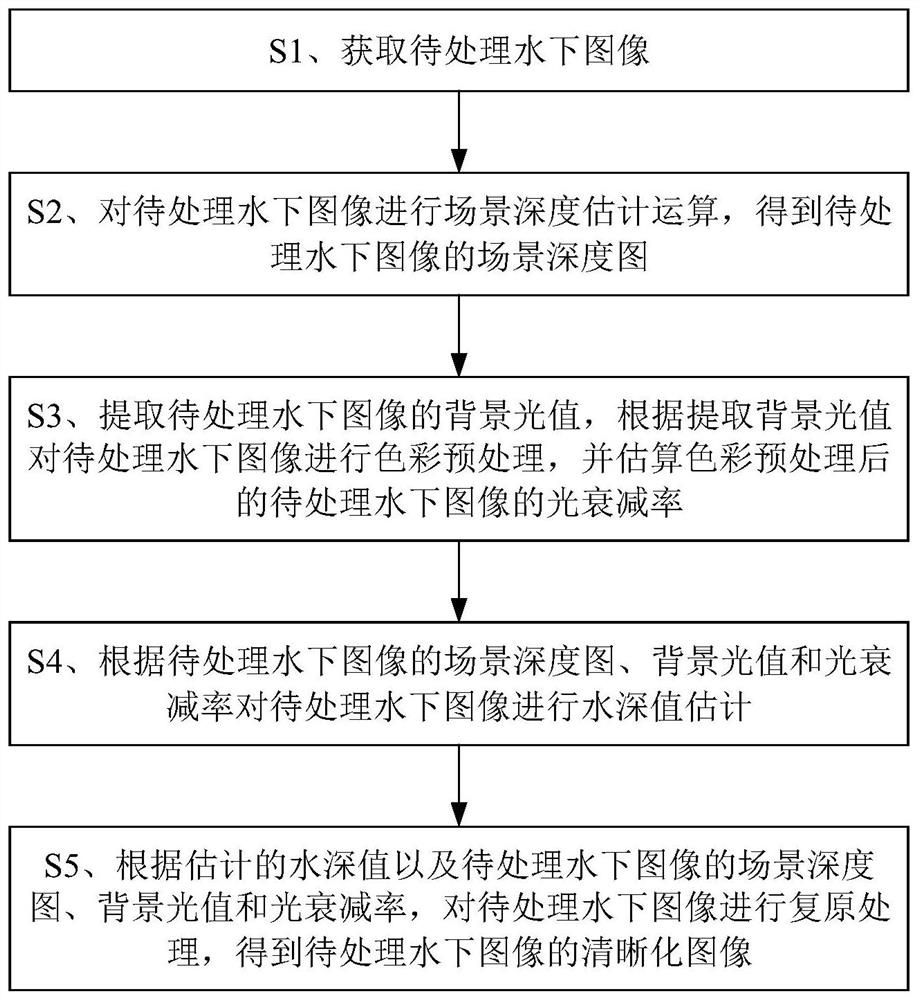 Underwater image sharpening method based on light attenuation and depth estimation