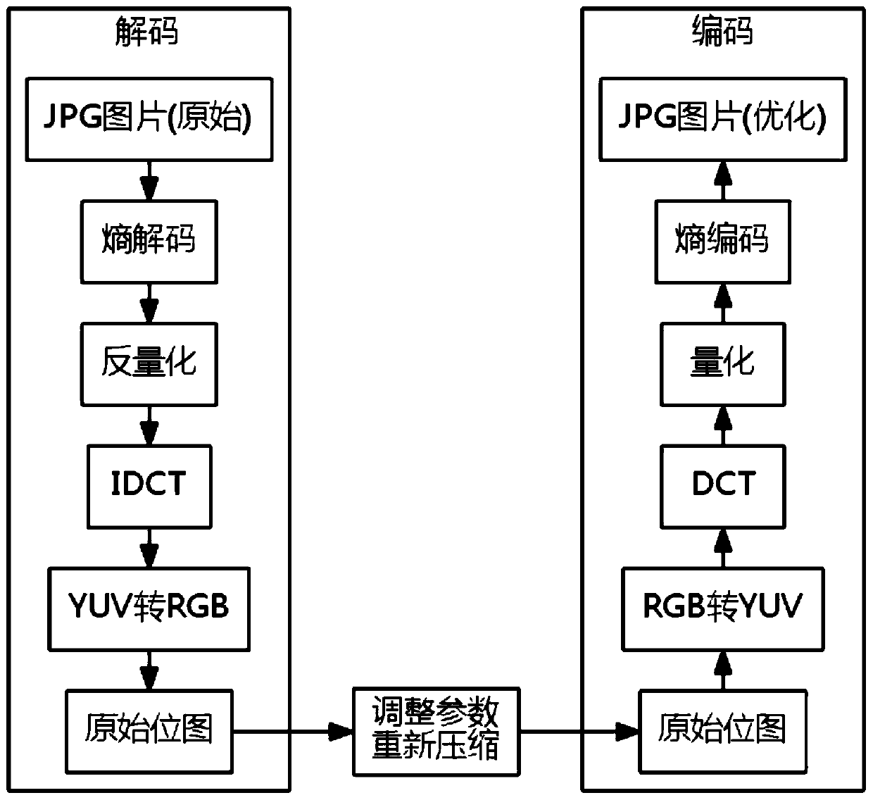 High-performance optimization method for JPG format picture