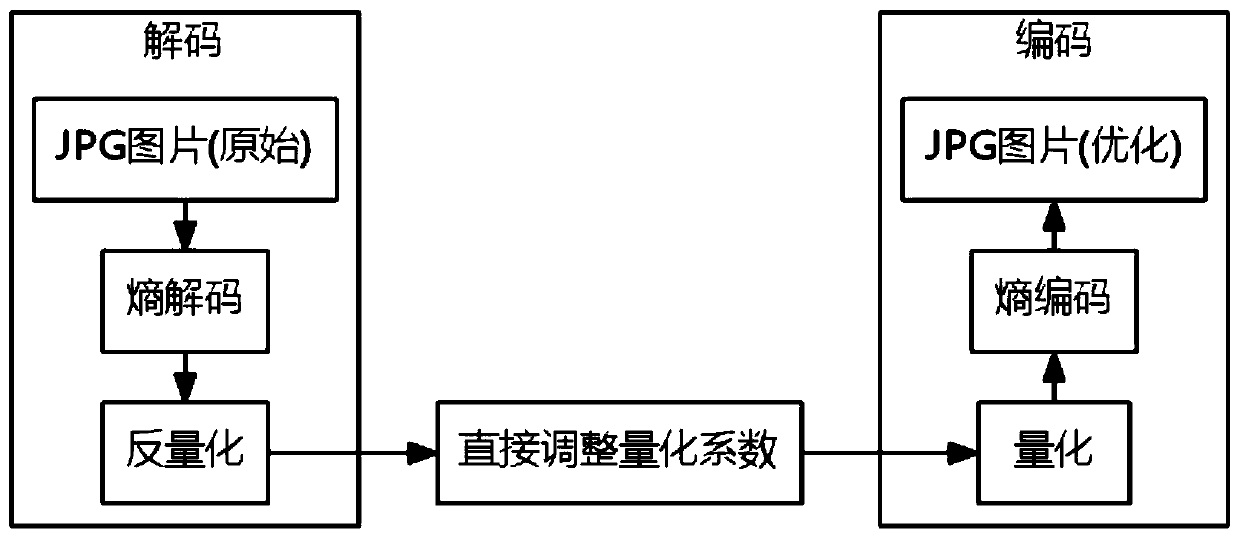 High-performance optimization method for JPG format picture