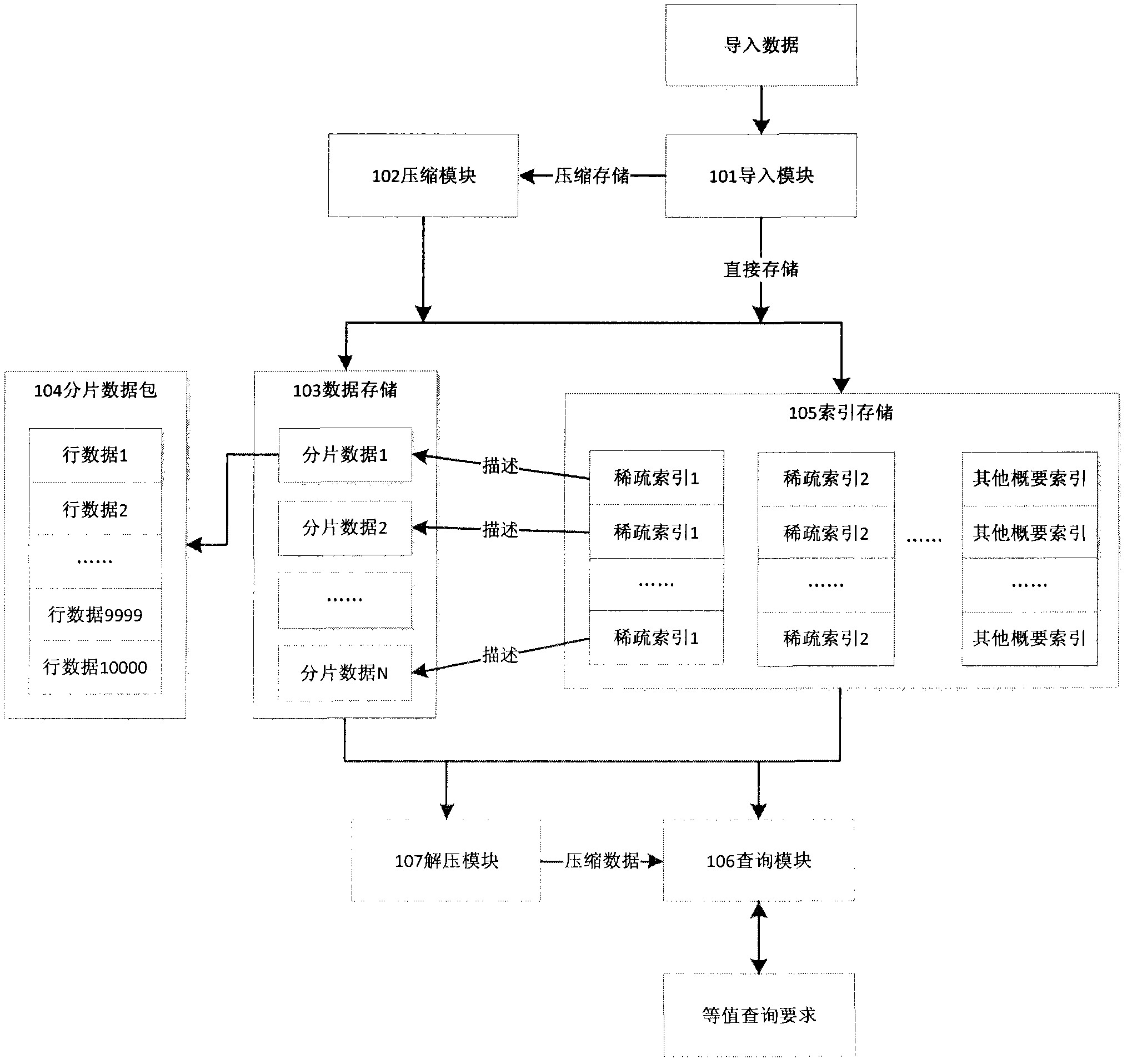 Easily compressed database index storage system using fragments and sparse bitmap, and corresponding construction, scheduling and query processing methods