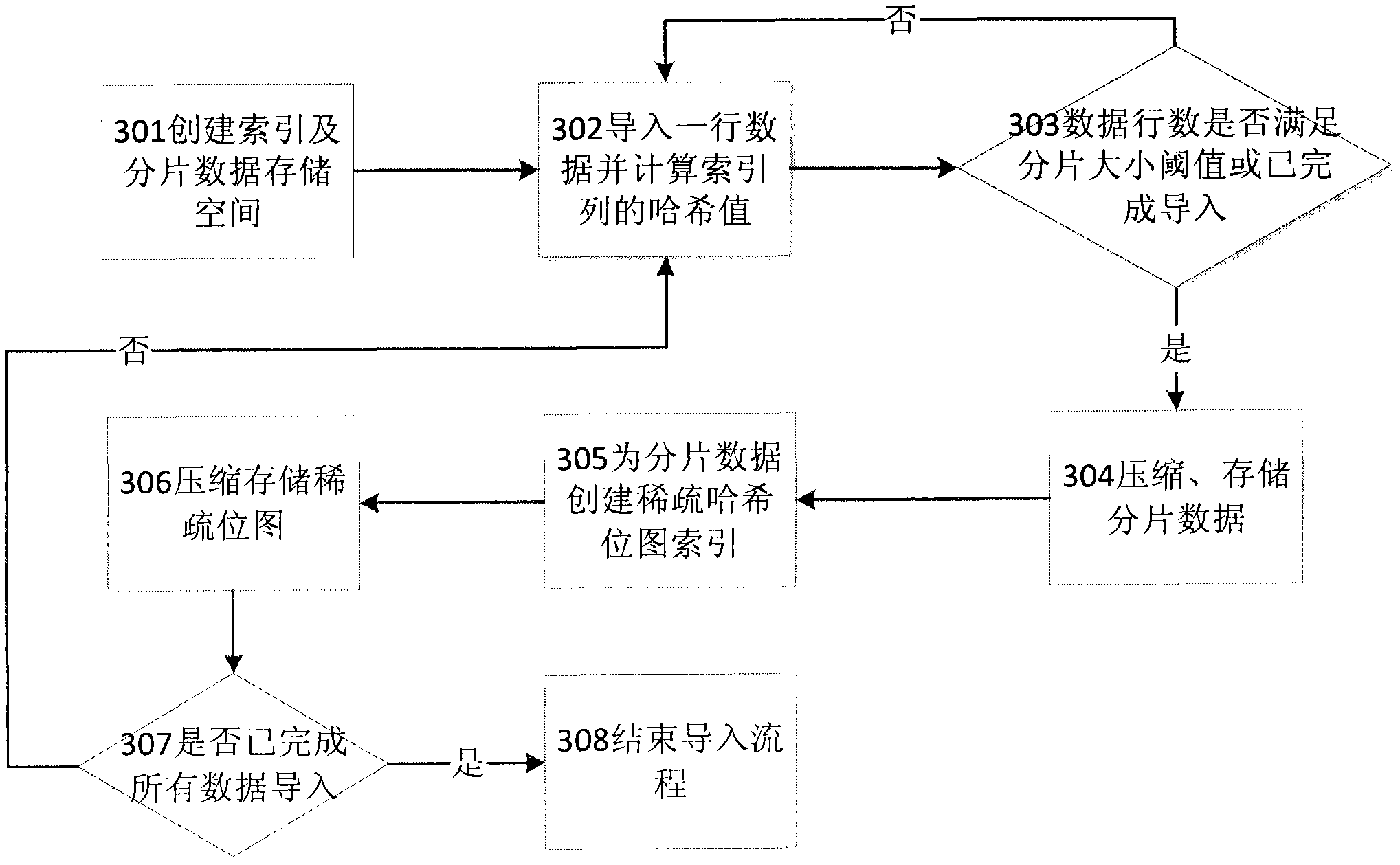 Easily compressed database index storage system using fragments and sparse bitmap, and corresponding construction, scheduling and query processing methods