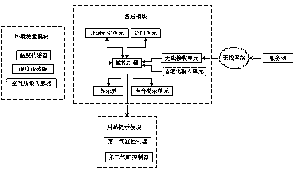 Task Adaptive System for Elderly Care Robot