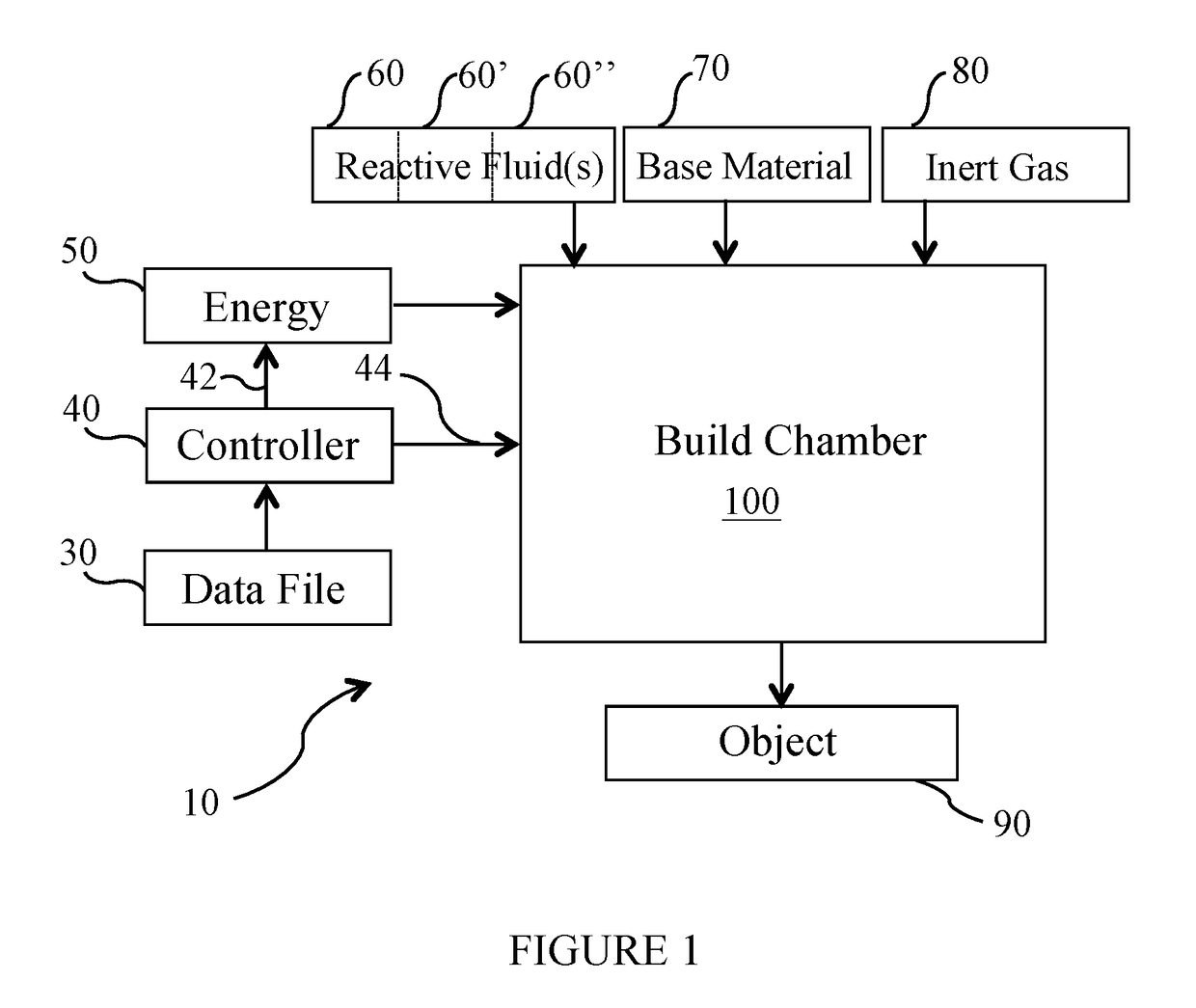 Use of reactive fluids in additive manufacturing and the products made therefrom