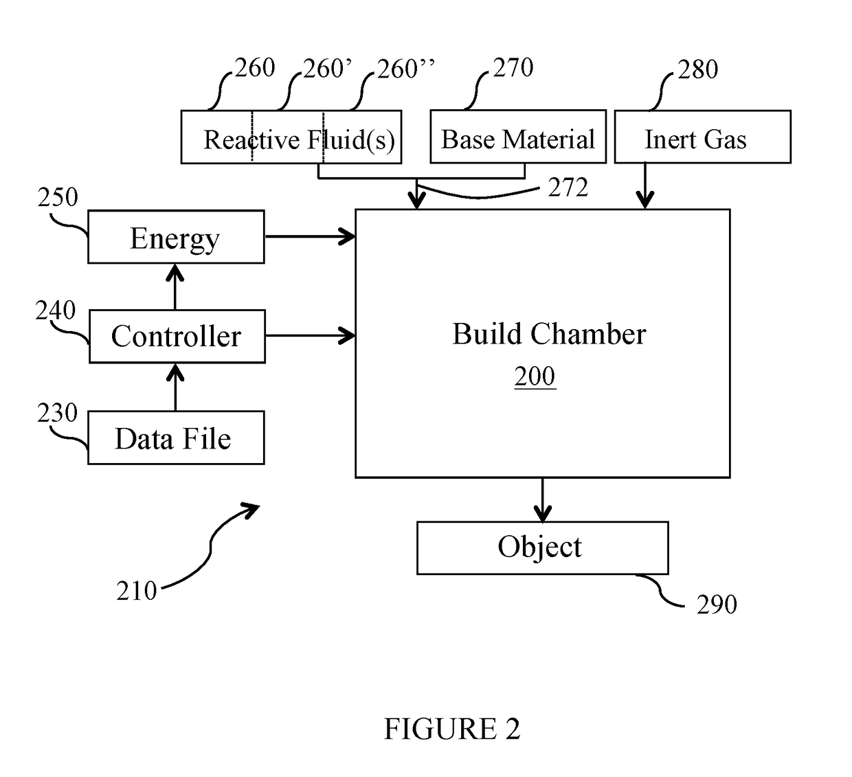 Use of reactive fluids in additive manufacturing and the products made therefrom