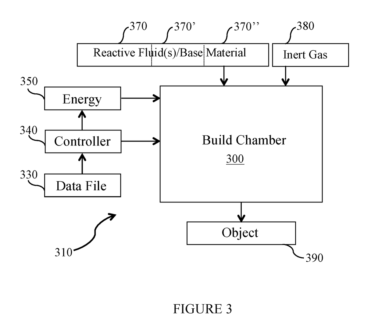 Use of reactive fluids in additive manufacturing and the products made therefrom