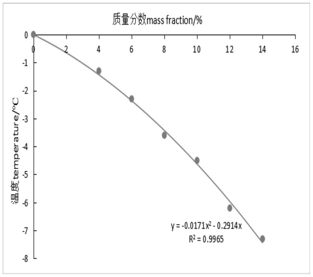 A kind of bridging agent for liquid quick-freezing and preparation method thereof